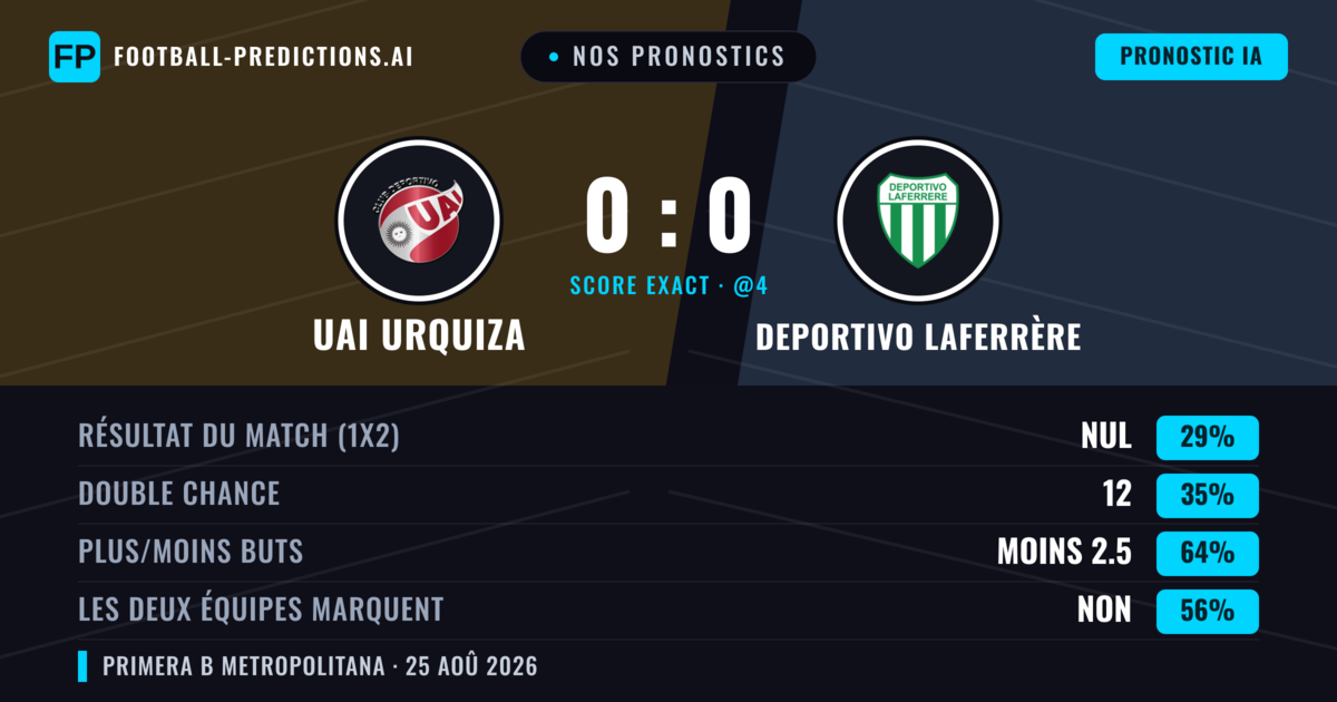 Nos pronostics: UAI Urquiza vs Deportivo Laferrère — Deportivo Laferrère — Victoire (43%); Moins 2.5; Les deux marquent : Non