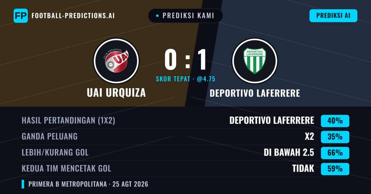 Prediksi kami: UAI Urquiza vs Deportivo Laferrere — Deportivo Laferrere — Menang (43%); Kurang 2.5; Kedua tim mencetak gol: Tidak