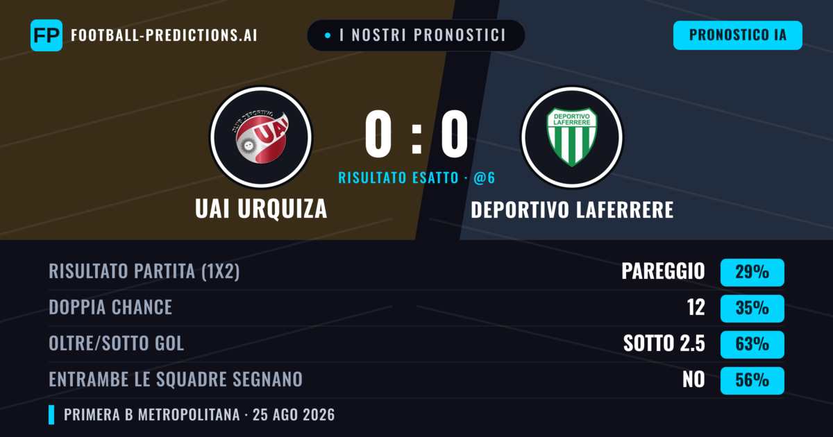 I nostri pronostici: UAI Urquiza vs Deportivo Laferrere — Deportivo Laferrere — Vince (43%); Sotto 2.5; Entrambe segnano: No