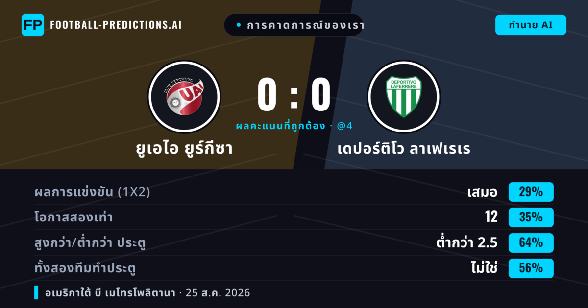 การคาดการณ์ของเรา: ยูเอไอ ยูร์กีซา vs เดปอร์ติโว ลาเฟเรเร — เดปอร์ติโว ลาเฟเรเร — ชนะ (35%); ต่ำกว่า 2.5; ทั้งสองทีมทำประตู: ไม่ใช่