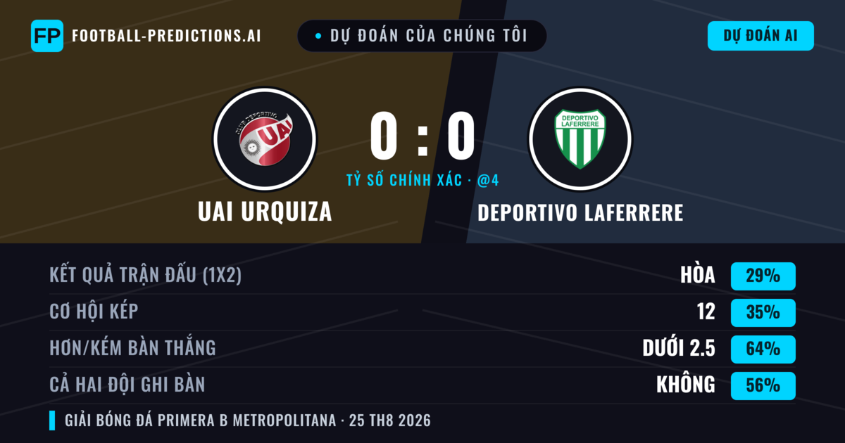 Dự đoán của chúng tôi: UAI Urquiza vs Deportivo Laferrere — Deportivo Laferrere — Thắng (43%); Ít hơn 2.5; Cả hai ghi bàn: Không