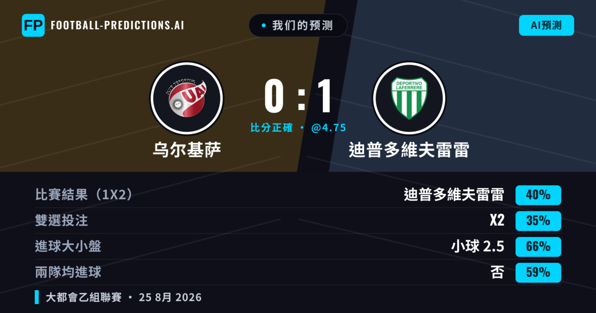 我们的预测: 乌尔基萨 對 迪普多維夫雷雷 — 迪普多維夫雷雷 — 勝 (43%); 小球 2.5; 無進球