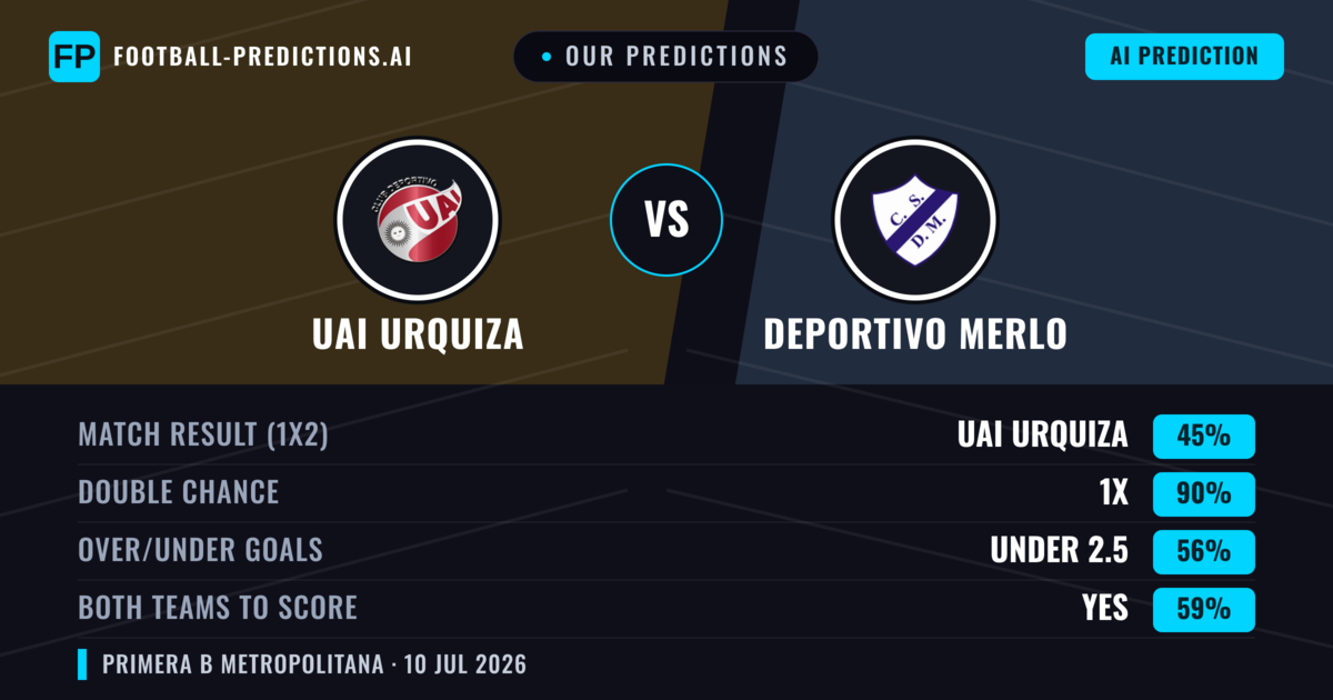 Our Predictions: UAI Urquiza vs Deportivo Merlo — UAI Urquiza — Win (38%); under 2.5; Both teams to score: No