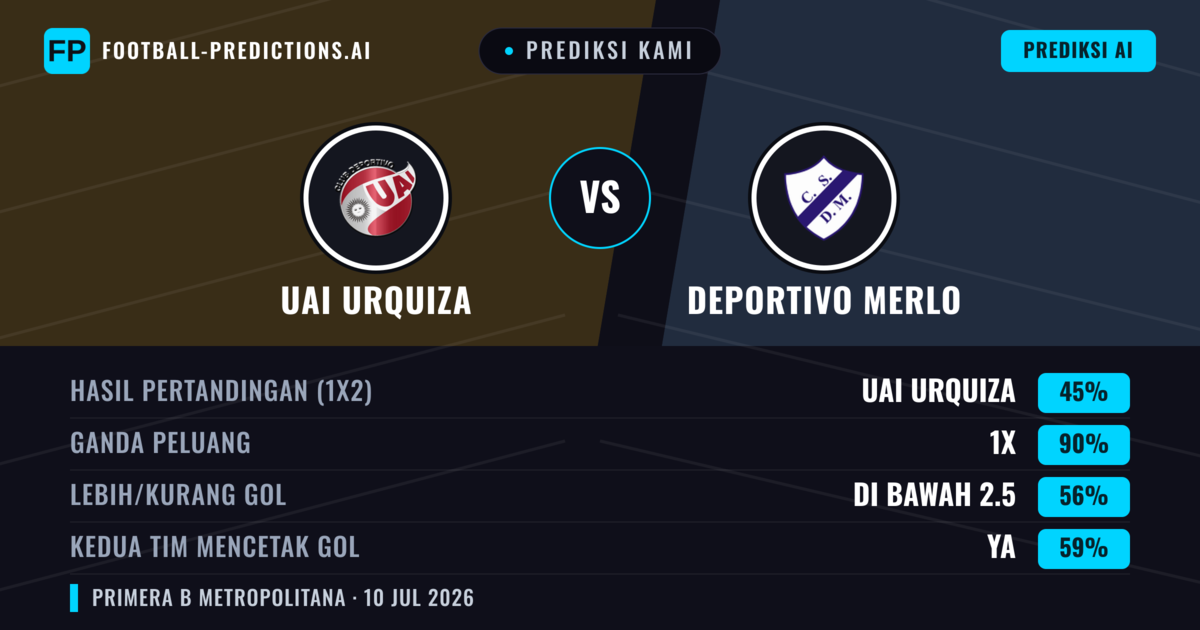 Prediksi kami: UAI Urquiza vs Deportivo Merlo — UAI Urquiza — Menang (38%); Kurang 2.5; Kedua tim mencetak gol: Tidak