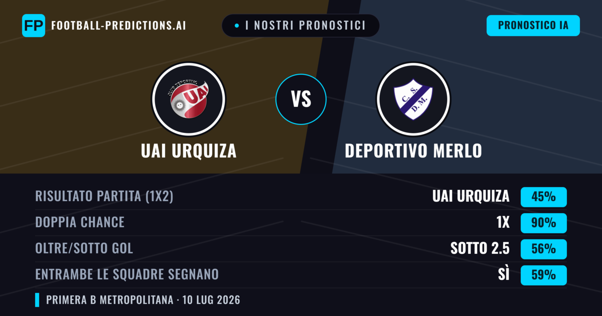 I nostri pronostici: UAI Urquiza vs Deportivo Merlo — UAI Urquiza — Vince (38%); Sotto 2.5; Entrambe segnano: No