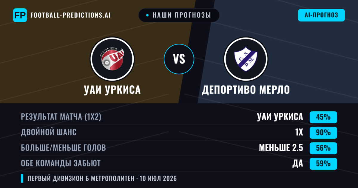 Наши прогнозы: УАИ Уркиса против Депортиво Мерло — УАИ Уркиса — Победа (38%); Меньше 2.5; Обе забьют Нет
