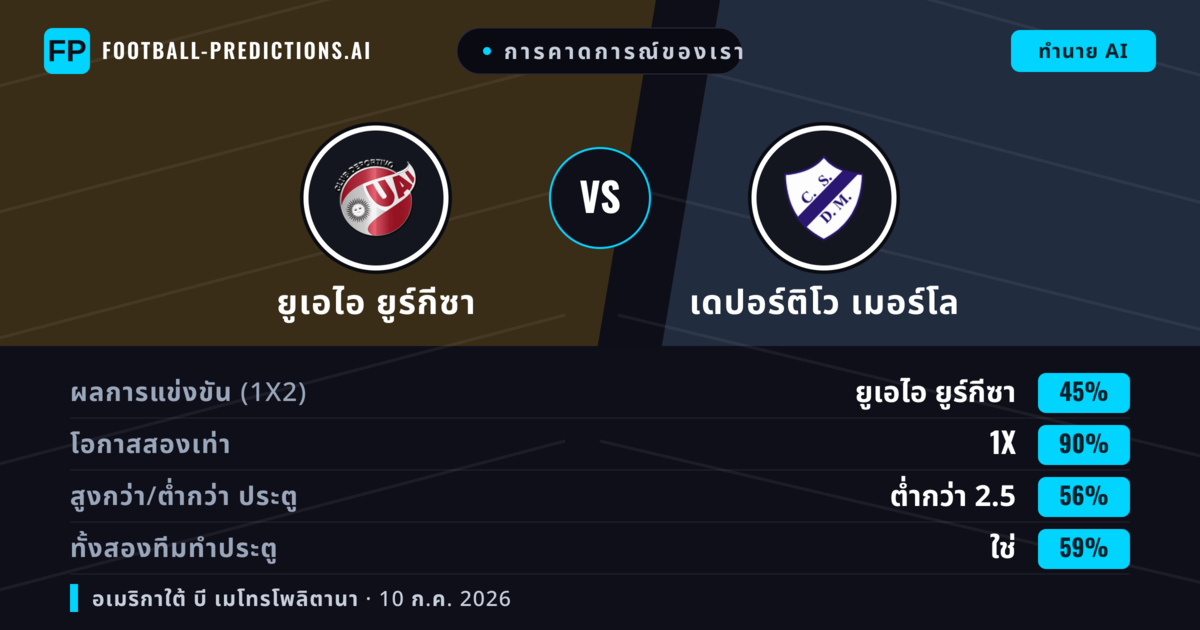 การคาดการณ์ของเรา: ยูเอไอ ยูร์กีซา vs เดปอร์ติโว เมอร์โล — ยูเอไอ ยูร์กีซา — ชนะ (38%); ต่ำกว่า 2.5; ทั้งสองทีมทำประตู: ไม่ใช่