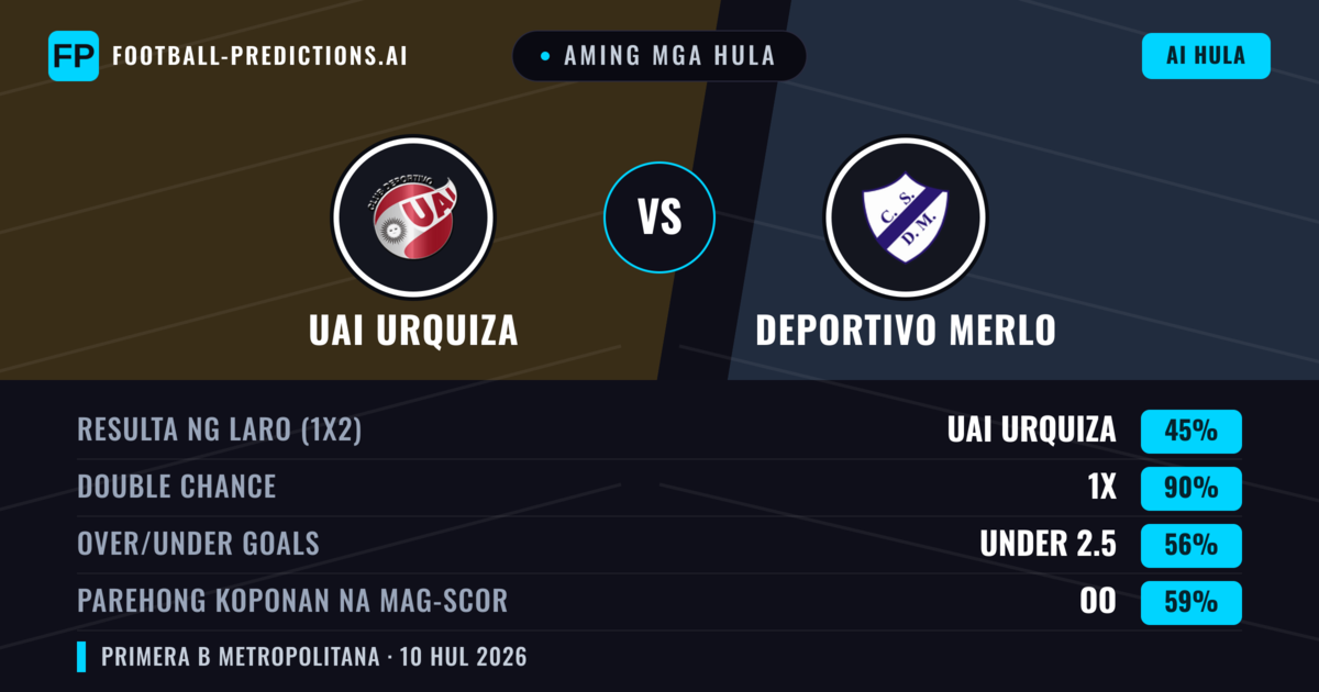 Aming mga hula: UAI Urquiza vs Deportivo Merlo — UAI Urquiza — Manalo (38%); Under 2.5; Parehong magbubuo: Hindi
