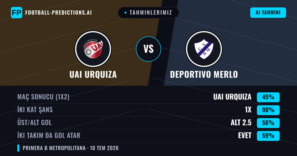 Tahminlerimiz: UAI Urquiza vs Deportivo Merlo — UAI Urquiza — Kazanmak (38%); Alt 2.5; İki taraf da gol atar: Hayır