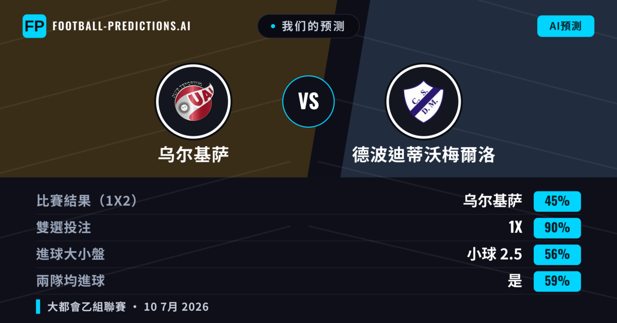 我们的预测: 乌尔基萨 對 德波迪蒂沃梅爾洛 — 乌尔基萨 — 勝 (38%); 小球 2.5; 無進球