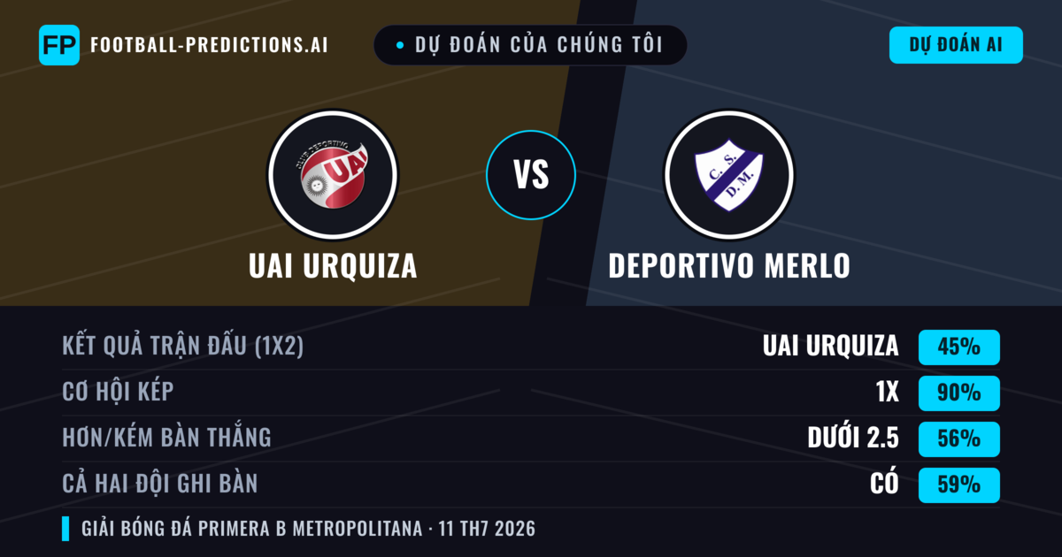 Dự đoán của chúng tôi: UAI Urquiza vs Deportivo Merlo — Hòa (45%); Ít hơn 2.5; Cả hai ghi bàn: Có