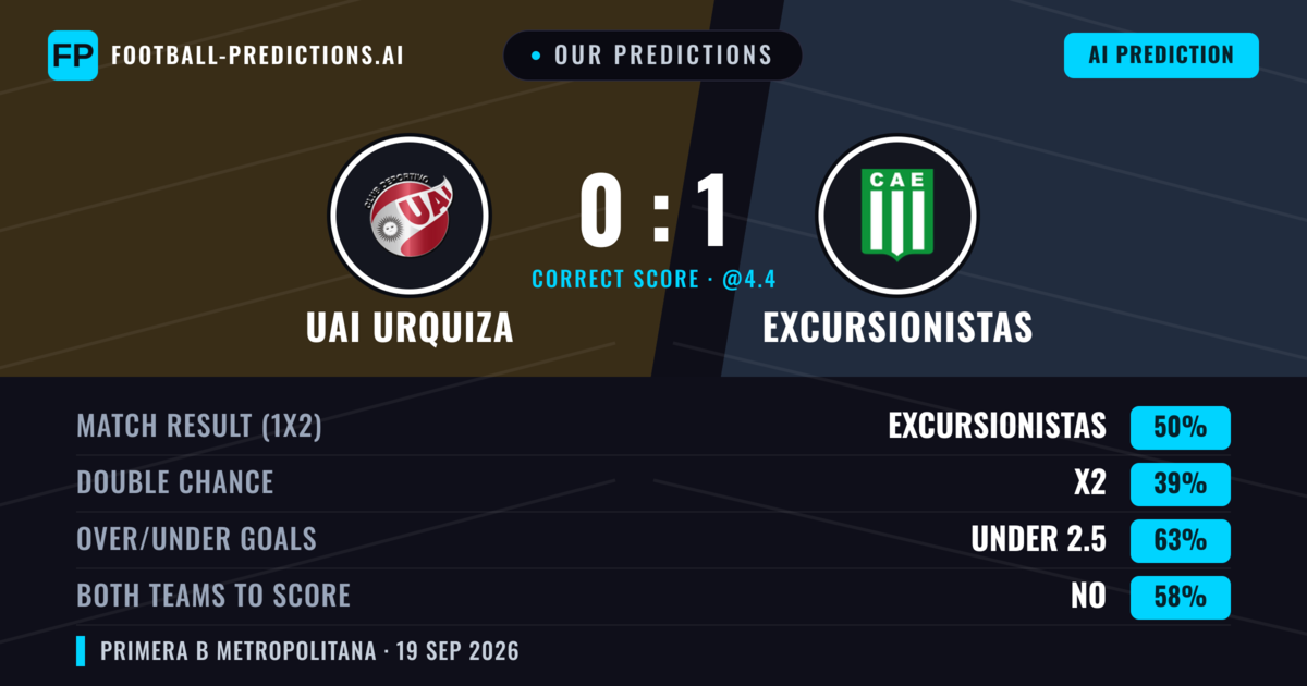 Our Predictions: UAI Urquiza vs Excursionistas — Excursionistas — Win (51%); under 2.5; Both teams to score: No