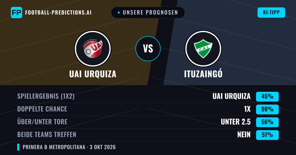 Unsere Prognosen: UAI Urquiza vs Ituzaingó — Unentschieden (45%); Unter 2.5; Beide treffen: Nein