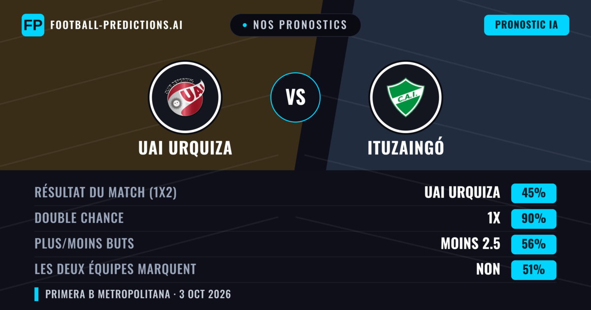 Nos pronostics: UAI Urquiza vs Ituzaingó — Nul (45%); Moins 2.5; Les deux marquent : Non