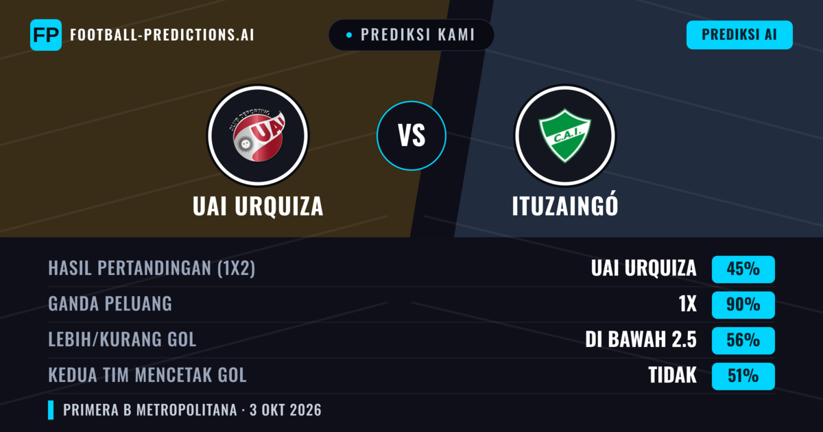 Prediksi kami: UAI Urquiza vs Ituzaingó — Seri (45%); Kurang 2.5; Kedua tim mencetak gol: Tidak