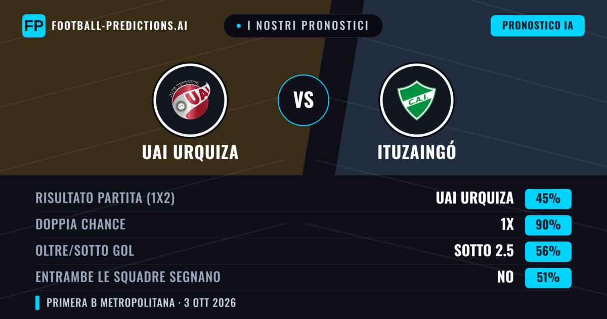 I nostri pronostici: UAI Urquiza vs Ituzaingó — Pareggio (45%); Sotto 2.5; Entrambe segnano: No