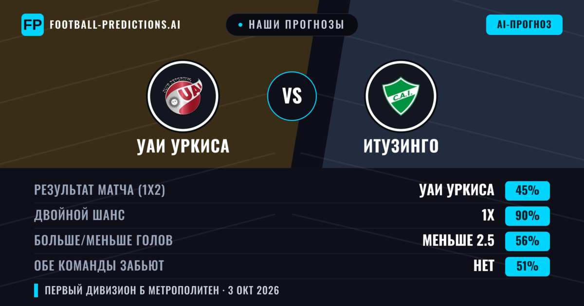 Наши прогнозы: УАИ Уркиса против Итузинго — Ничья (45%); Меньше 2.5; Обе забьют Нет