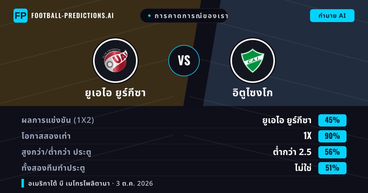 การคาดการณ์ของเรา: ยูเอไอ ยูร์กีซา vs อิตูไซงโก — เสมอ (45%); ต่ำกว่า 2.5; ทั้งสองทีมทำประตู: ไม่ใช่
