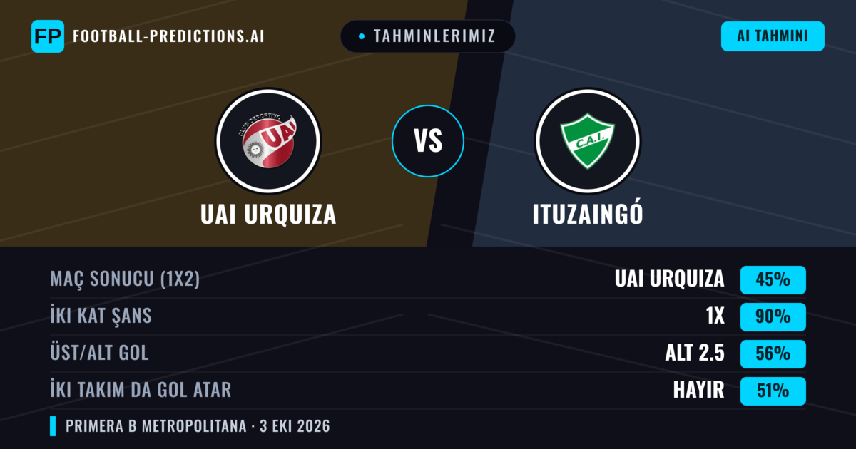 Tahminlerimiz: UAI Urquiza vs Ituzaingó — Beraberlik (45%); Alt 2.5; İki taraf da gol atar: Hayır