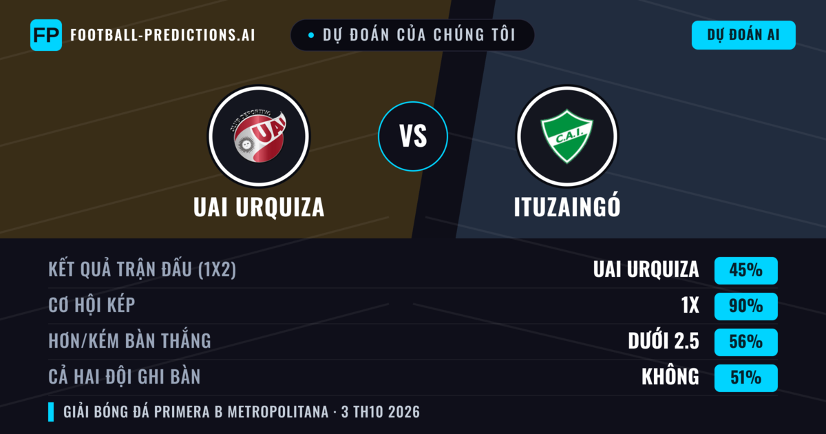 Dự đoán của chúng tôi: UAI Urquiza vs Ituzaingó — Hòa (45%); Ít hơn 2.5; Cả hai ghi bàn: Không