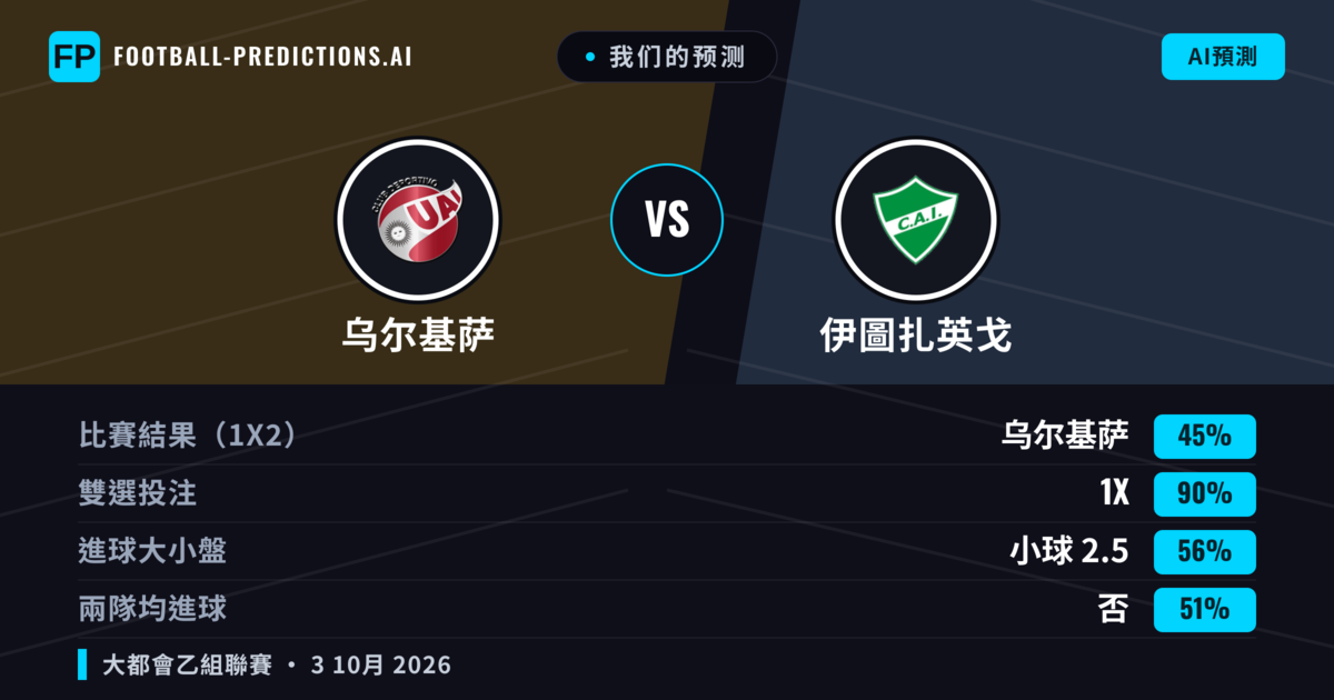 我们的预测: 乌尔基萨 對 伊圖扎英戈 — 平 (45%); 小球 2.5; 無進球