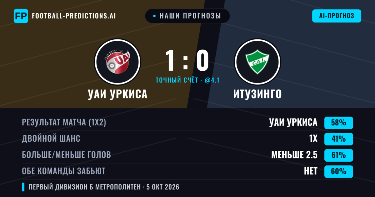 Наши прогнозы: УАИ Уркиса против Итузинго — УАИ Уркиса — Победа (56%); Меньше 2.5; Обе забьют Нет