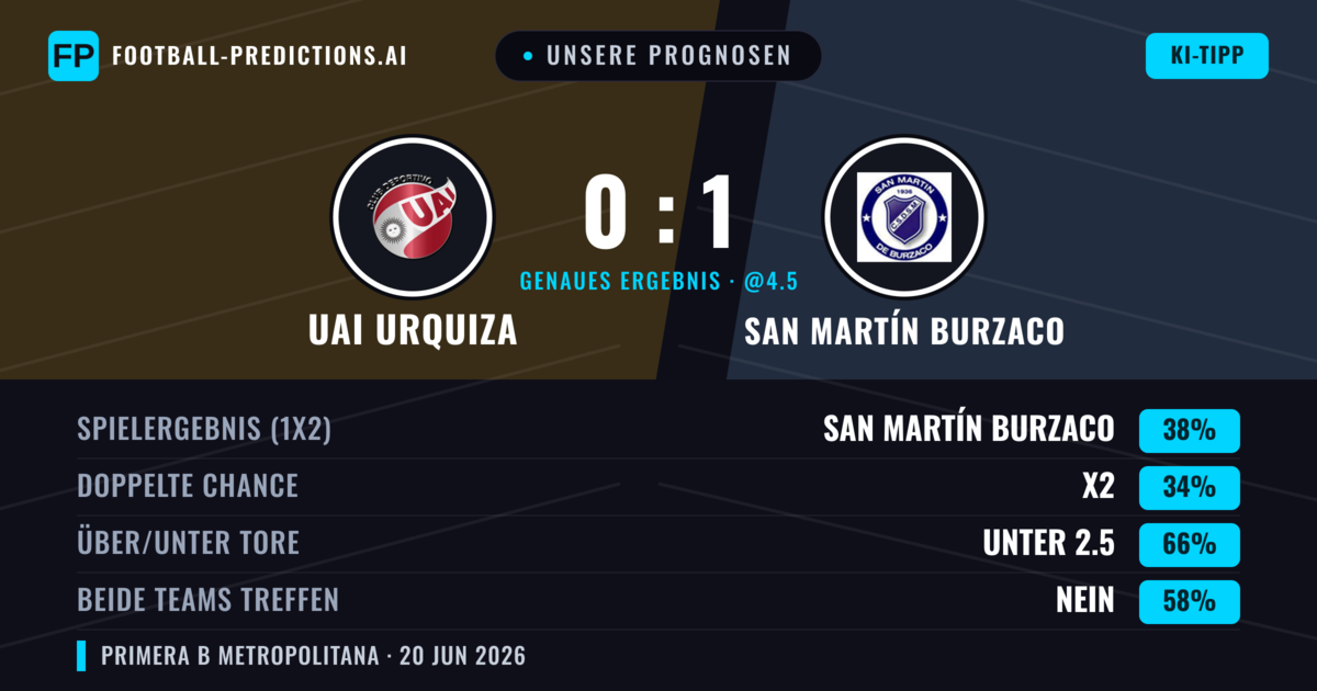 Unsere Prognosen: UAI Urquiza vs San Martín Burzaco — San Martín Burzaco — Sieg (38%); Unter 2.5; Beide treffen: Nein