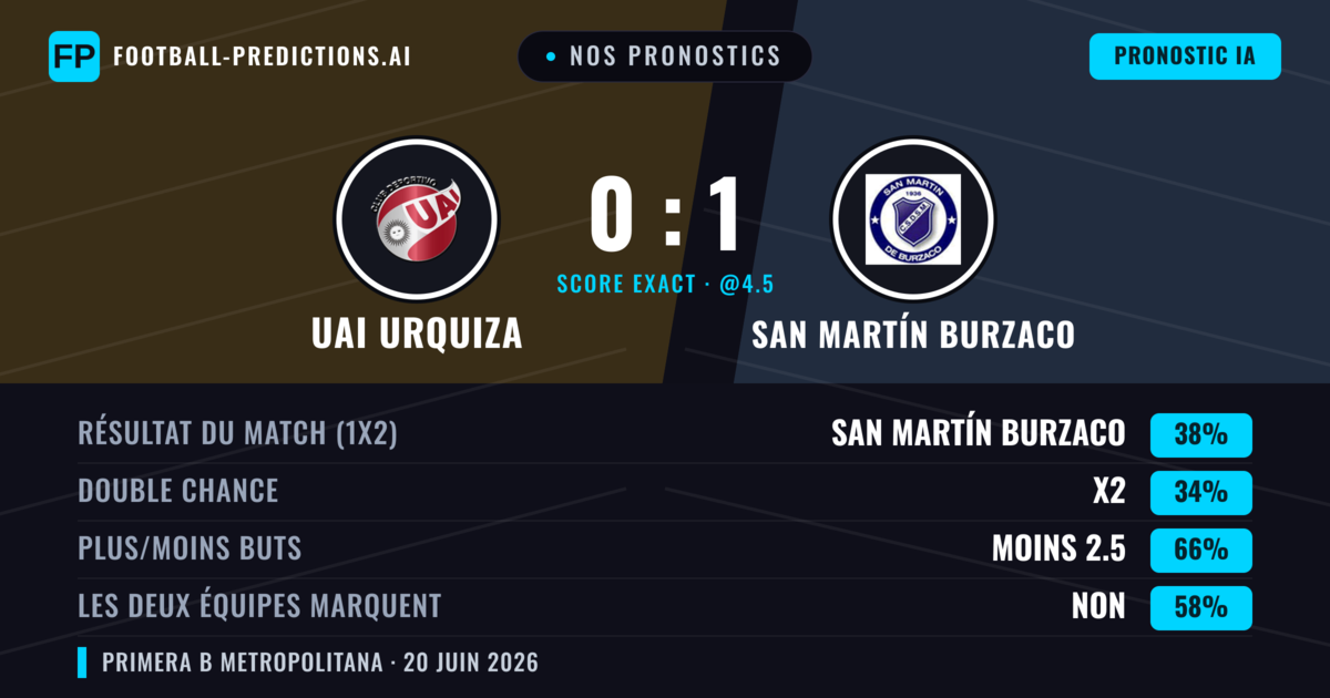Nos pronostics: UAI Urquiza vs San Martín Burzaco — San Martín Burzaco — Victoire (38%); Moins 2.5; Les deux marquent : Non