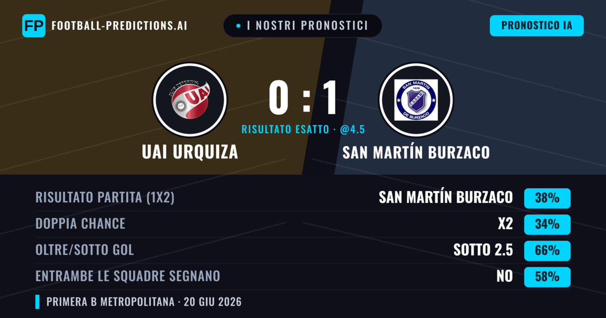 I nostri pronostici: UAI Urquiza vs San Martín Burzaco — San Martín Burzaco — Vince (38%); Sotto 2.5; Entrambe segnano: No