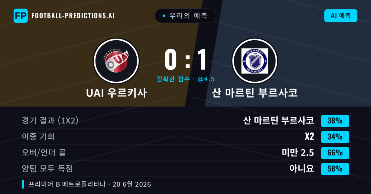 우리의 예측: UAI 우르키사 vs 산 마르틴 부르사코 — 산 마르틴 부르사코 — 승리 (38%); 미만 2.5; 양팀 모두 득점: 아니오