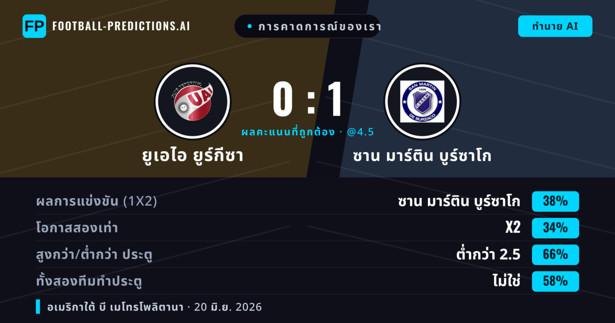 การคาดการณ์ของเรา: ยูเอไอ ยูร์กีซา vs ซาน มาร์ติน บูร์ซาโก — ซาน มาร์ติน บูร์ซาโก — ชนะ (38%); ต่ำกว่า 2.5; ทั้งสองทีมทำประตู: ไม่ใช่