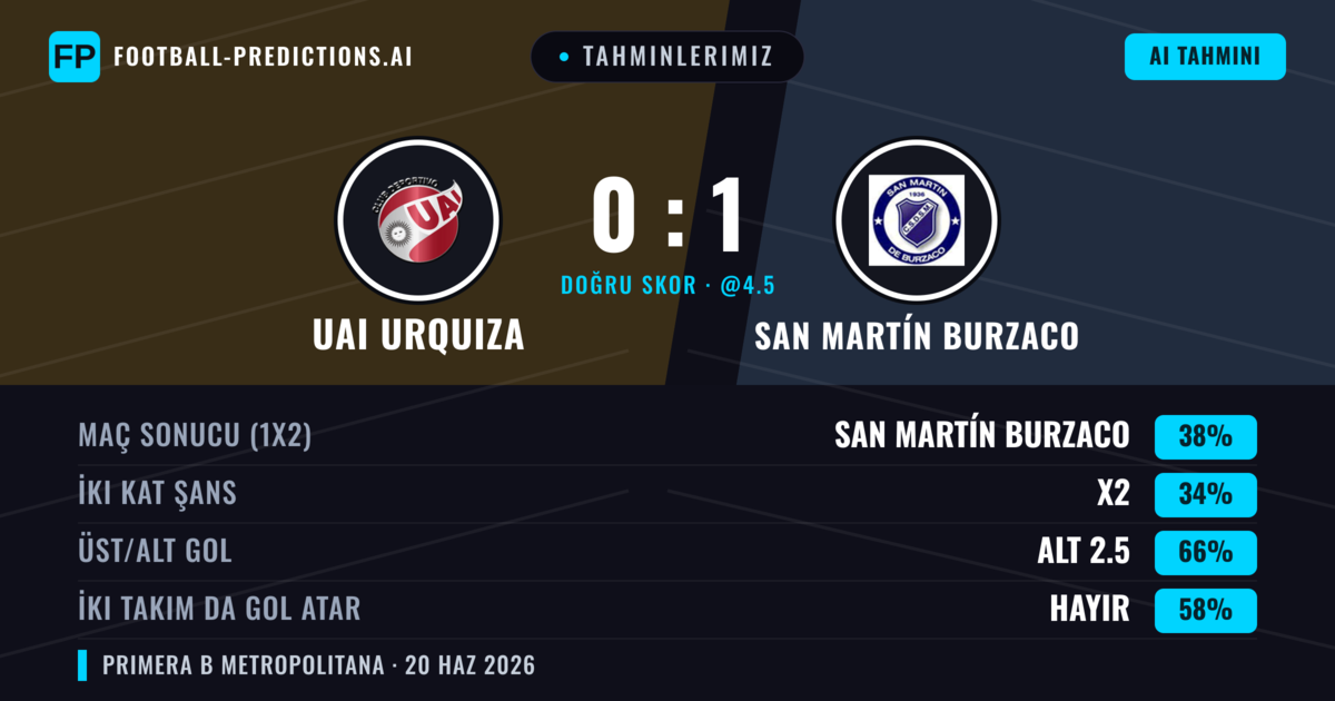 Tahminlerimiz: UAI Urquiza vs San Martín Burzaco — San Martín Burzaco — Kazanmak (38%); Alt 2.5; İki taraf da gol atar: Hayır