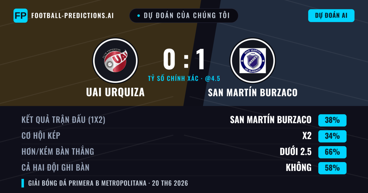 Dự đoán của chúng tôi: UAI Urquiza vs San Martín Burzaco — San Martín Burzaco — Thắng (38%); Ít hơn 2.5; Cả hai ghi bàn: Không
