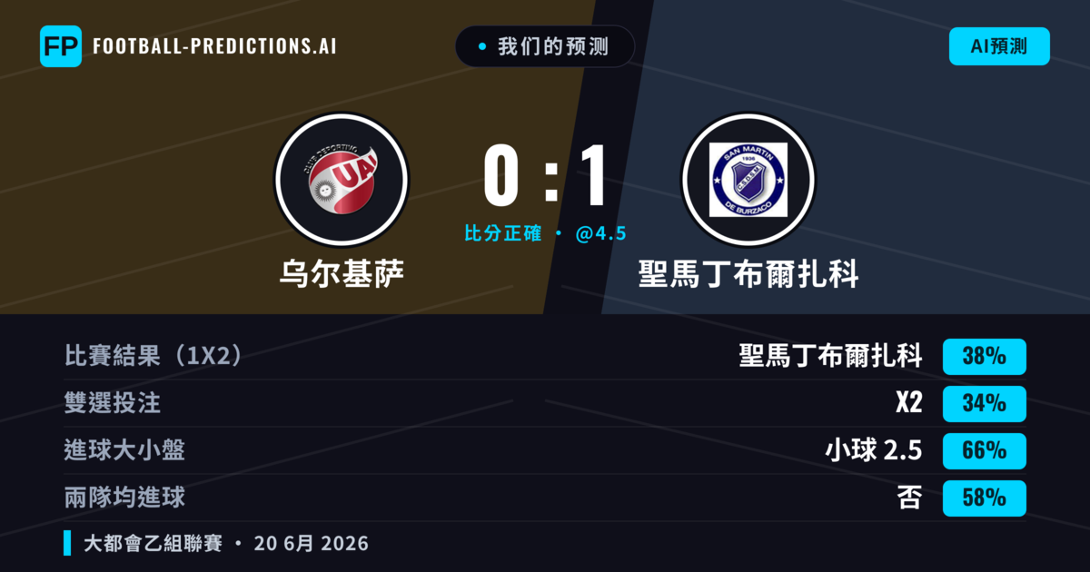 我们的预测: 乌尔基萨 對 聖馬丁布爾扎科 — 聖馬丁布爾扎科 — 勝 (38%); 小球 2.5; 無進球