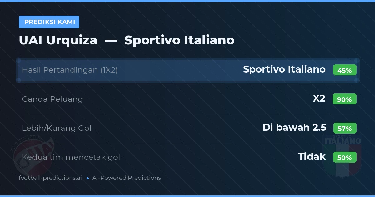 Prediksi kami: UAI Urquiza vs Sportivo Italiano — Seri (45%); Kurang 2.5; Kedua tim mencetak gol: Tidak