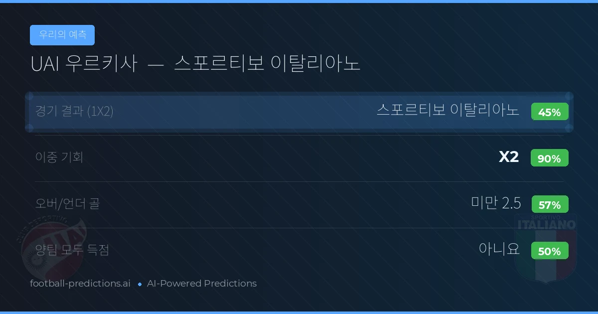 우리의 예측: UAI 우르키사 vs 스포르티보 이탈리아노 — 무승부 (45%); 미만 2.5; 양팀 모두 득점: 아니오
