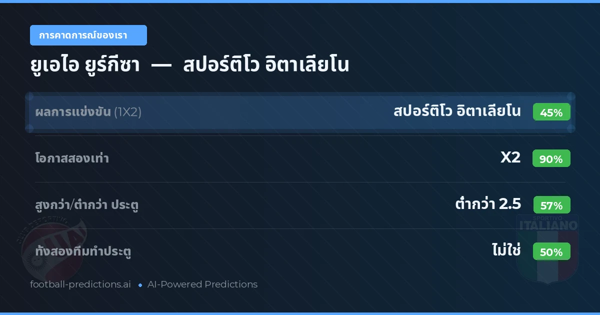 การคาดการณ์ของเรา: ยูเอไอ ยูร์กีซา vs สปอร์ติโว อิตาเลียโน — เสมอ (45%); ต่ำกว่า 2.5; ทั้งสองทีมทำประตู: ไม่ใช่