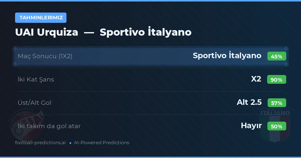 Tahminlerimiz: UAI Urquiza vs Sportivo İtalyano — Beraberlik (45%); Alt 2.5; İki taraf da gol atar: Hayır