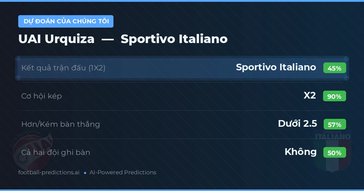Dự đoán của chúng tôi: UAI Urquiza vs Sportivo Italiano — Hòa (45%); Ít hơn 2.5; Cả hai ghi bàn: Không
