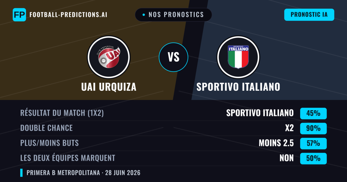 Nos pronostics: UAI Urquiza vs Sportivo Italiano — Sportivo Italiano — Victoire (37%); Moins 2.5; Les deux marquent : Non