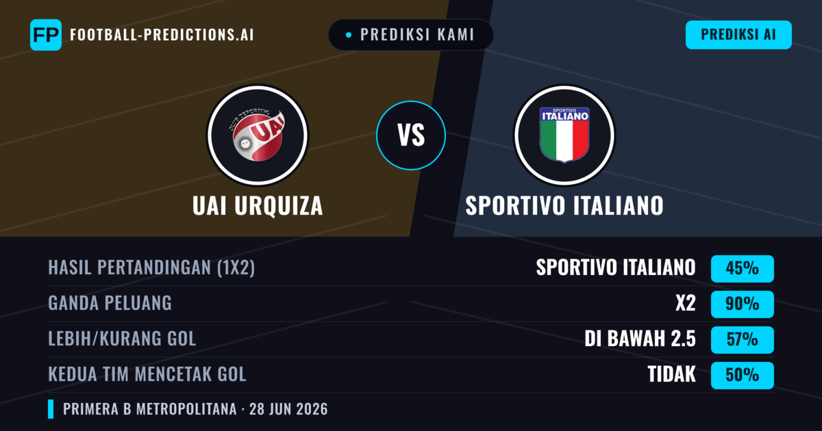 Prediksi kami: UAI Urquiza vs Sportivo Italiano — Sportivo Italiano — Menang (37%); Kurang 2.5; Kedua tim mencetak gol: Tidak