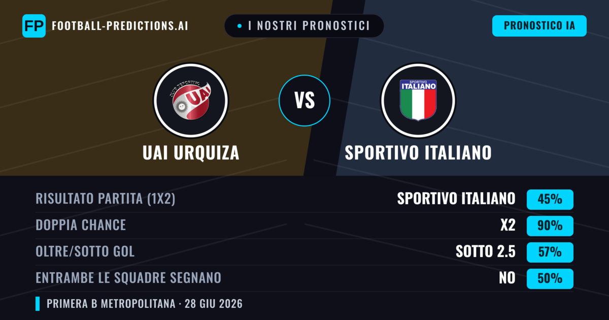 I nostri pronostici: UAI Urquiza vs Sportivo Italiano — Sportivo Italiano — Vince (37%); Sotto 2.5; Entrambe segnano: No
