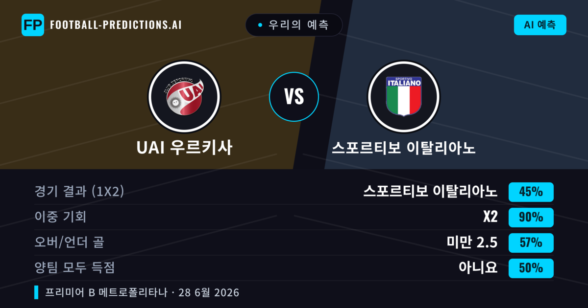 우리의 예측: UAI 우르키사 vs 스포르티보 이탈리아노 — 스포르티보 이탈리아노 — 승리 (37%); 미만 2.5; 양팀 모두 득점: 아니오