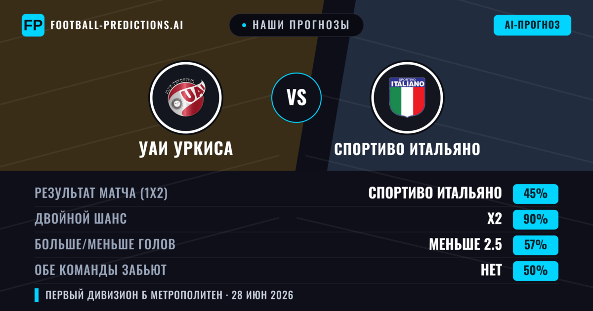 Наши прогнозы: УАИ Уркиса против Спортиво Итальяно — Спортиво Итальяно — Победа (37%); Меньше 2.5; Обе забьют Нет