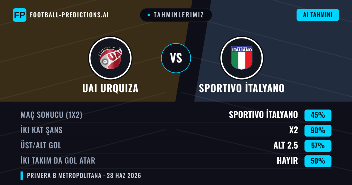 Tahminlerimiz: UAI Urquiza vs Sportivo İtalyano — Sportivo İtalyano — Kazanmak (37%); Alt 2.5; İki taraf da gol atar: Hayır
