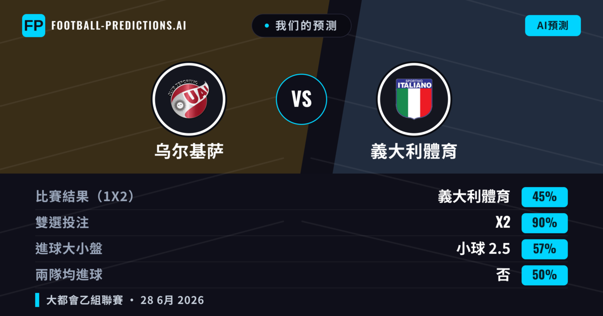 我们的预测: 乌尔基萨 對 義大利體育 — 義大利體育 — 勝 (37%); 小球 2.5; 無進球
