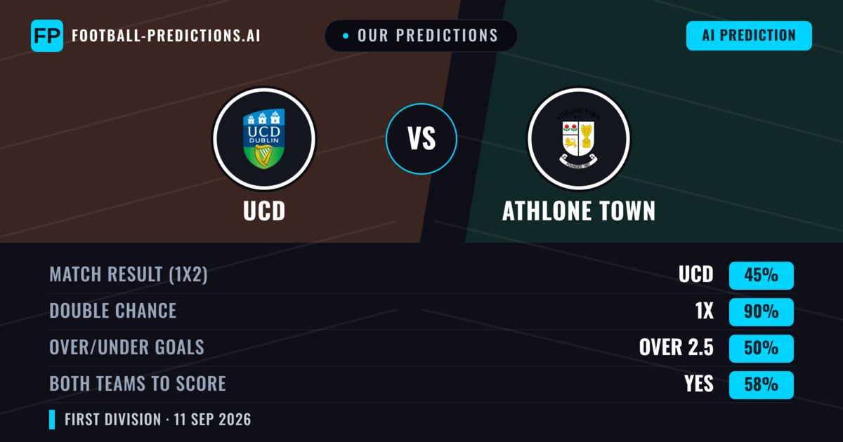Our Predictions: UCD vs Athlone Town — Draw (45%); over 2.5; Both teams to score: Yes