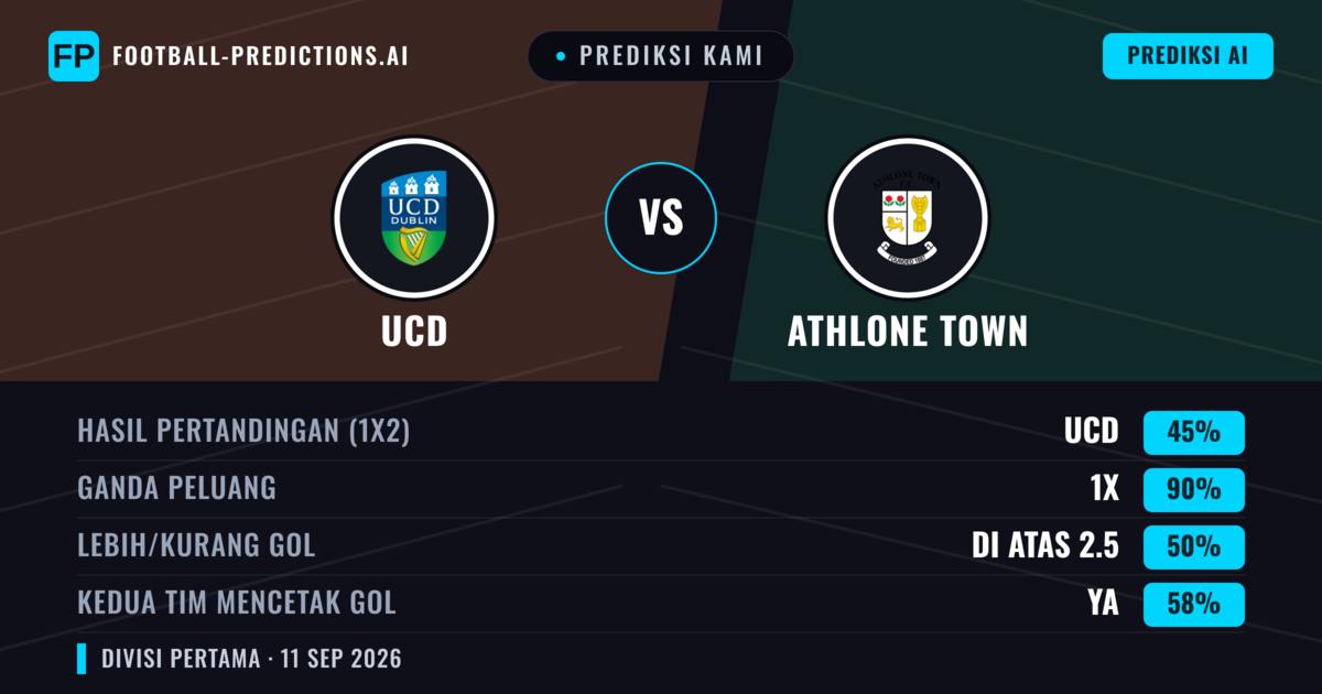 Prediksi kami: UCD vs Athlone Town — Seri (45%); Lebih 2.5; Kedua tim mencetak gol: Ya