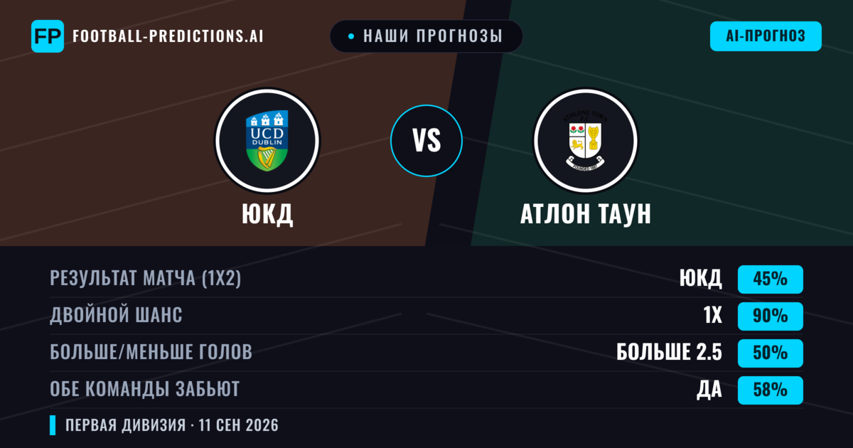 Наши прогнозы: ЮКД против Атлон Таун — Ничья (45%); Больше 2.5; Обе забьют Да