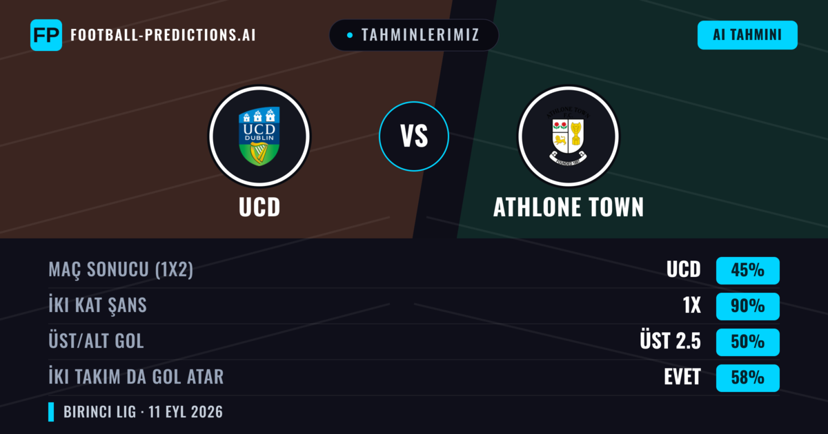 Tahminlerimiz: UCD vs Athlone Town — Beraberlik (45%); Üst 2.5; İki taraf da gol atar: Evet
